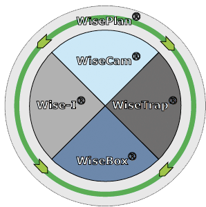 Koncept deratizace - komplexní řešení prostřednictvím systémů WiseTrap, WiseBox, WiseCam, Wise – I a WisePlan | WiseCon - RodentCTRL